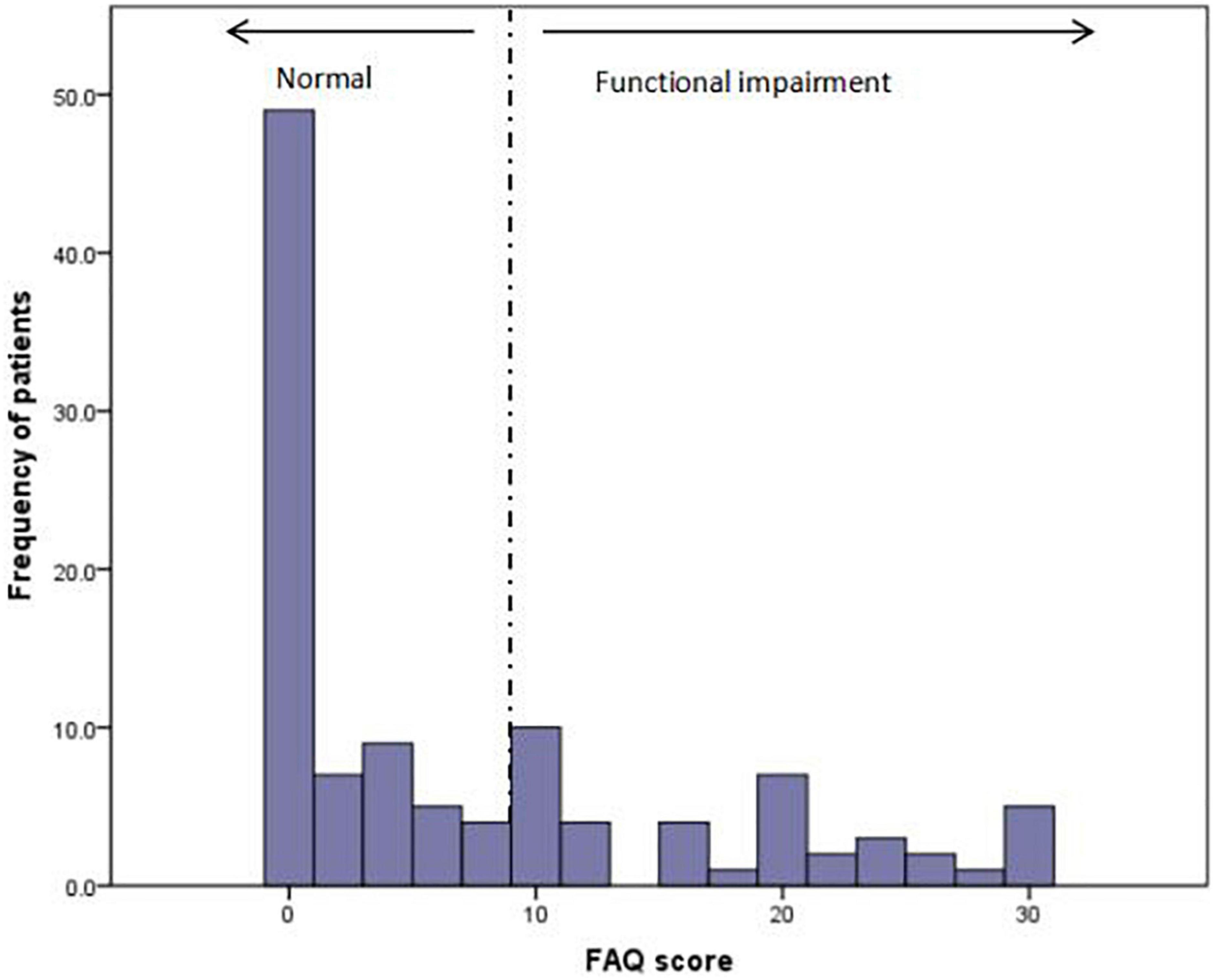 Predictors of everyday functional impairment in older patients with schizophrenia: A cross-sectional study